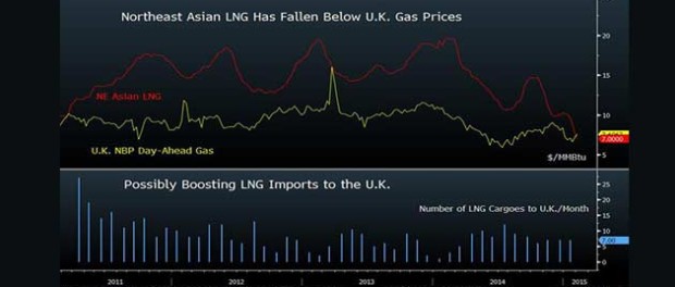 Asian gas prices dip