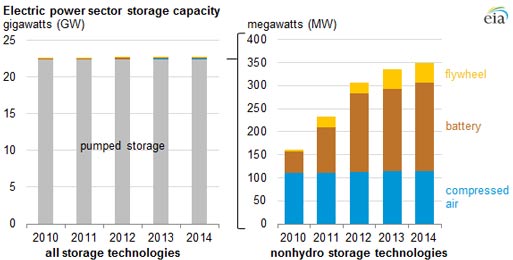 Nonhydro-electricity-storage-increasing