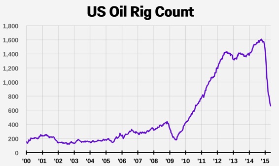 US-oil-rig-count