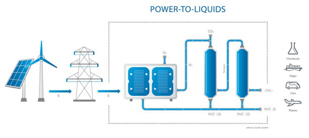 power-to-liquids