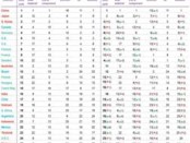 China leads in lithium-ion batters supply; Europe trails behind