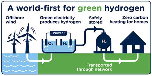 Investment in green hydrogen production to exceed US$1 bn by 2023