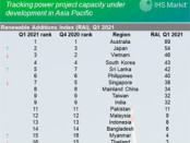 Australia, Japan, and Vietnam at the helm of APAC’s shift to renewable energy