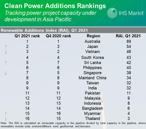 Australia, Japan, and Vietnam at the helm of APAC’s shift to renewable energy 