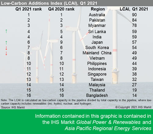 IHS Markit’s Renewable Additions Index