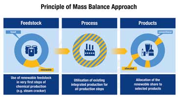 Principle of Mass Balance