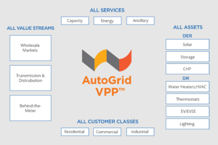 Fujitsu, AutoGrid augment renewable energy use in Japan with VPP solution