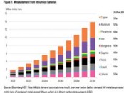 BloombergNEF drops key findings in 1H 2021 Battery Metals Outlook report