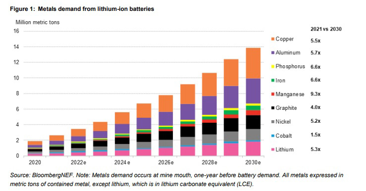 BloombergNEF drops key findings in 1H 2021 Battery Metals Outlook report