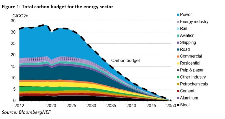 BNEF’s new energy report highlights scenarios to reach climate neutrality by 2050
