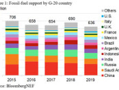 G-20 nations still support fossil-fuel production, use; low-carbon policies insufficient – Report