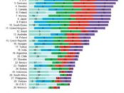 China dominates battery value chain, with US trailing behind