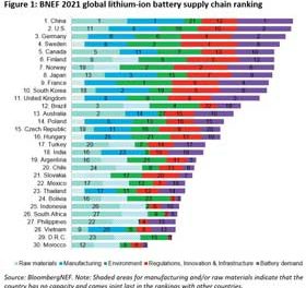 China dominates battery value chain, with US trailing behind