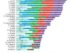 China dominates battery value chain, with US trailing behind