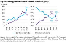 Clean energy investments in emerging markets take a slide