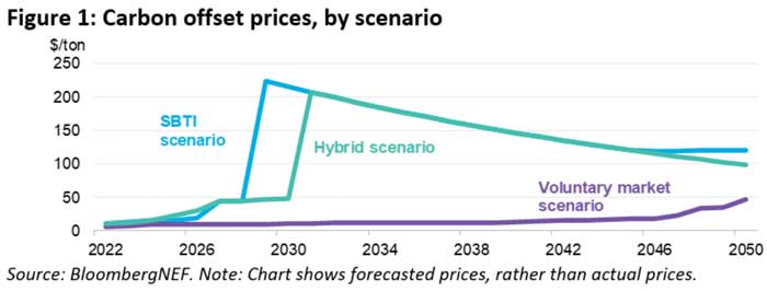 Surging demand to push prices of carbon offsets by fifty-fold by 2050