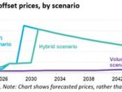 Surging demand to push prices of carbon offsets by fifty-fold by 2050