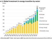 Global investment in low carbon energy hits US$75 bn in 2021