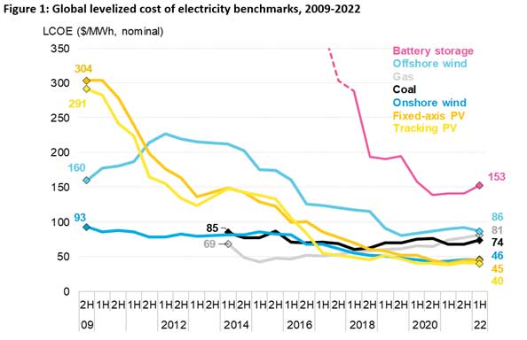 Cost of new renewables rises against the back of higher inflation