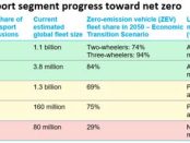 EV growth to push for net-zero road transport by 2050
