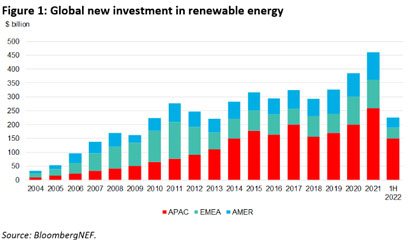 Renewable energy sector hits record in first half for new investment