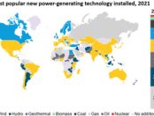 Wind and solar top global power generation