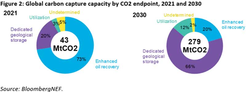 Global carbon capture capacity to rise; US$3 bn invested to date
