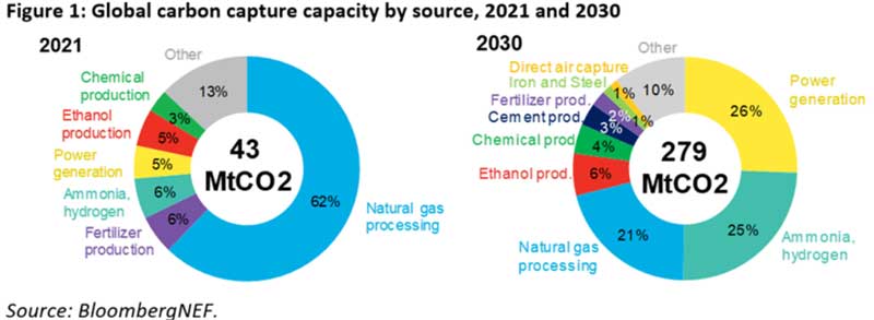  Global carbon capture capacity to rise; US$3 bn invested to date
