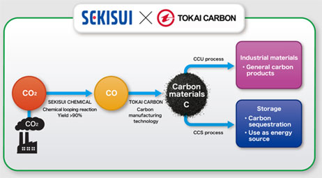 Sekisui Chemical & Tokai Carbon to work on carbon capture and utilisation technology