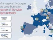 EU approves EUR6.9 bn state-aid for 33 hydrogen projects