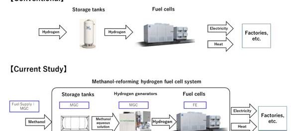 Fuji Electric/Mitsubishi Gas to jointly study methonal-hydrogen fuel cell system