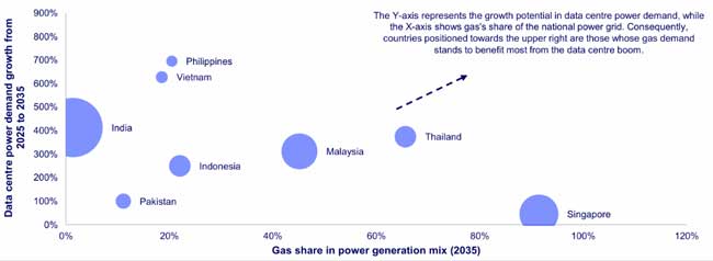 Data centre boom drives LNG demand in SEA