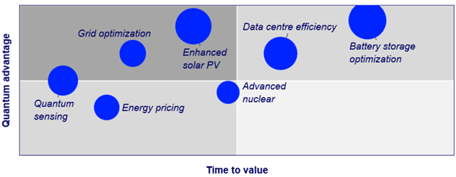 Quantum computing being deployed in live energy systems