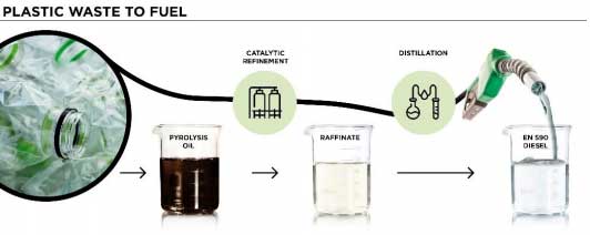 Duslo uses Clariant’s catalyst to turn plastic waste into winter diesel