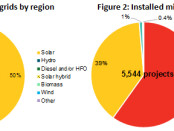 Solar mini-grids to drive universal electricity access