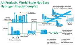 Air Products to build net-zero hydrogen energy complex in Canada