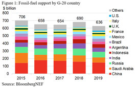 G-20 nations still support fossil-fuel production, use; low-carbon policies insufficient – Report