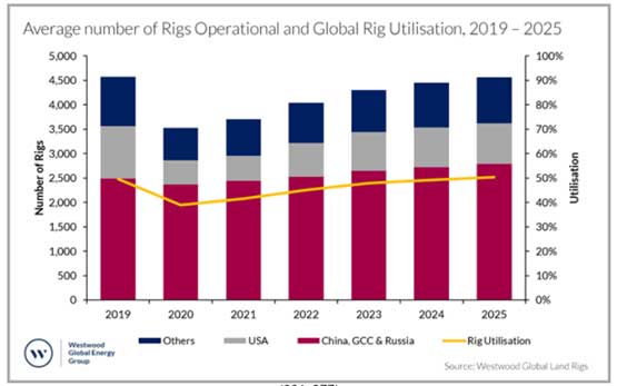 
Slow recovery expected for land rigs after catastrophic 2020