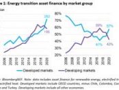 Clean energy investments in emerging markets take a slide