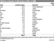 2022: US in running as largest LNG exporter; China top LNG importer