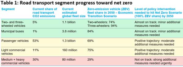 EV growth to push for net-zero road transport by 2050