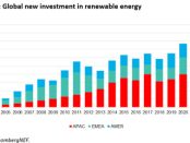 Renewable energy sector hits record in first half for new investment