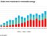 Renewable energy sector hits record in first half for new investment