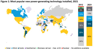 Wind and solar top global power generation