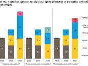 Europe’s largest coal-fired power plant to transition to clean energy