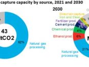 Global carbon capture capacity to rise; US$3 bn invested to date