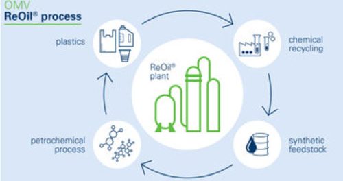 OMV scales up ReOil recycling technology at Schwechat refinery