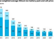 Lithium-ion battery pack prices rise by 7%