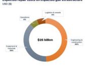 Gulf energy infrastructure saddled with US$25 bn repair bill