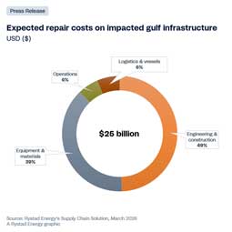 Gulf energy infrastructure saddled with US$25 bn repair bill